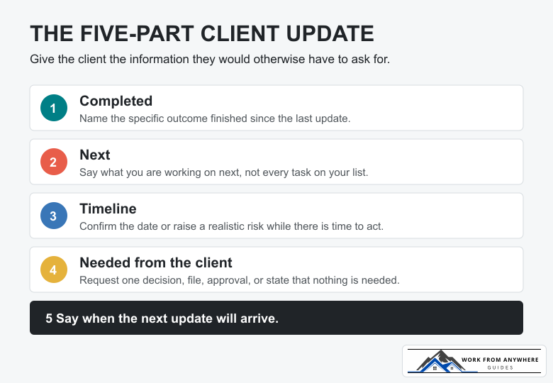 Five-part client update for freelancers covering completed work, next work, timeline, client needs, and the next update date