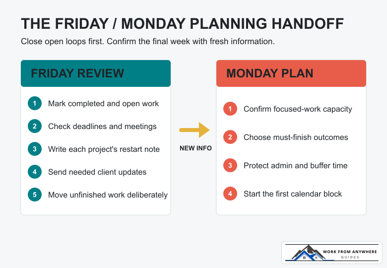 Friday review and Monday planning checklist for freelancers managing a weekly workload
