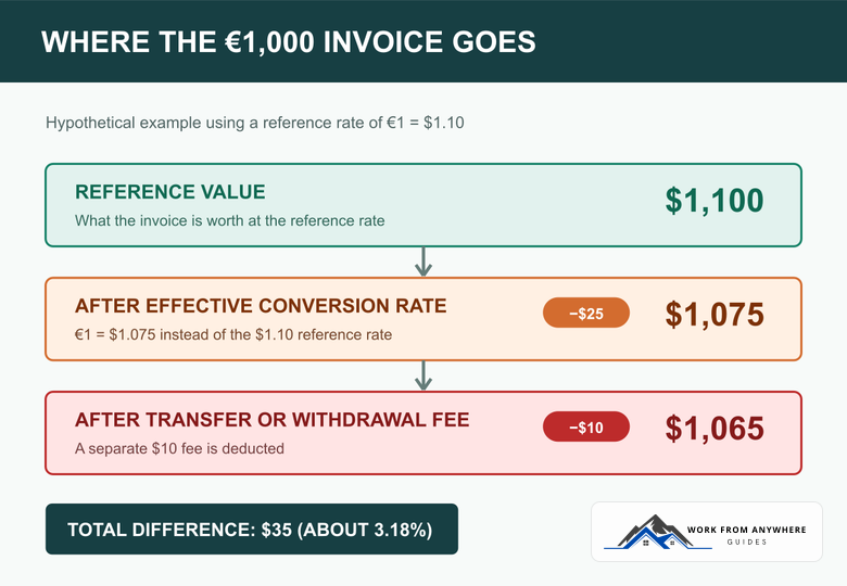 Example showing how a 1,000 euro freelance invoice becomes 1,065 dollars after conversion spread and transfer fee