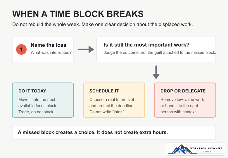 Decision guide for rescheduling, completing, dropping, or delegating work after a remote-work time block is interrupted
