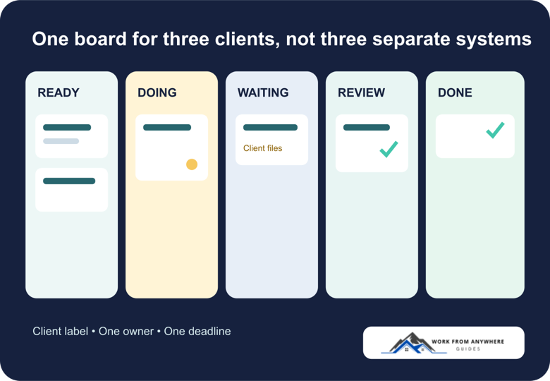 Example freelancer project board with ready, doing, waiting, review, and done columns
