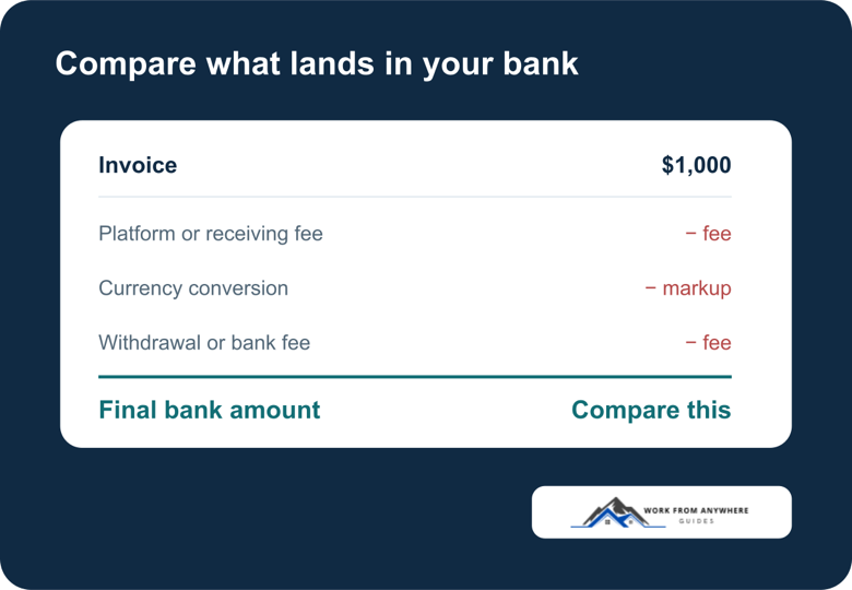 Freelance payment cost comparison showing invoice amount, fees, conversion, withdrawal, and final bank amount