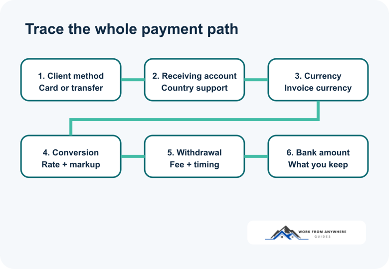 Six-step path for checking a freelance payment from client country to bank withdrawal