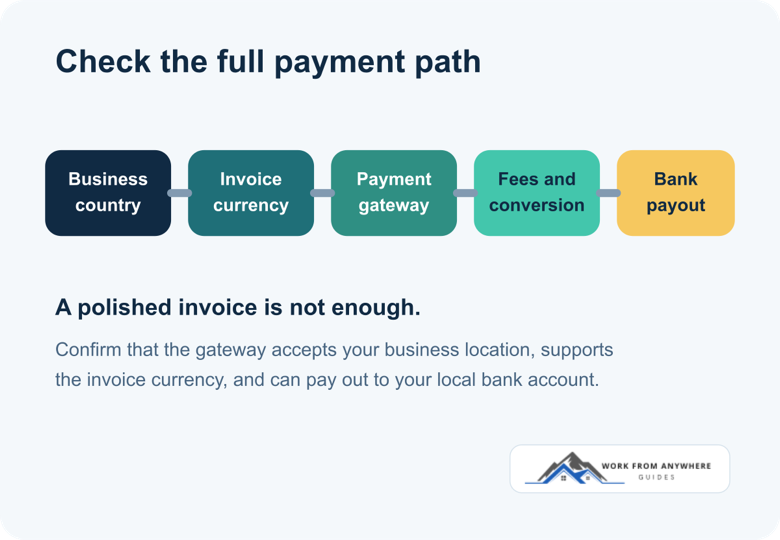 Payment path checklist from business country to bank payout