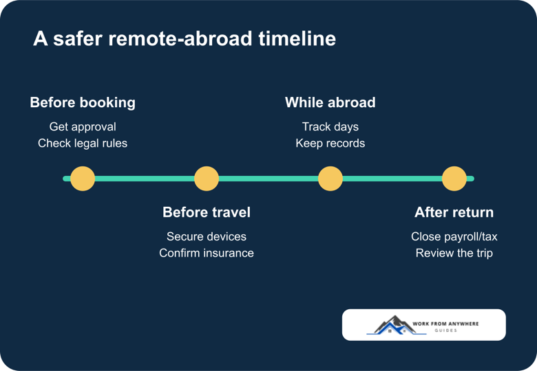 Remote work abroad planning timeline from approval and legal checks to travel and return records
