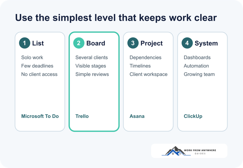 Decision guide showing when a freelancer needs a list, board, project workspace, or full work system