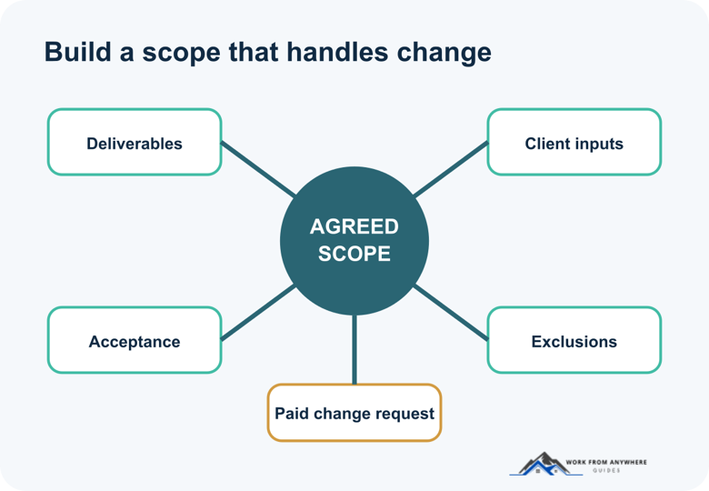 Freelance contract scope showing included work, client inputs, acceptance, exclusions, and change requests