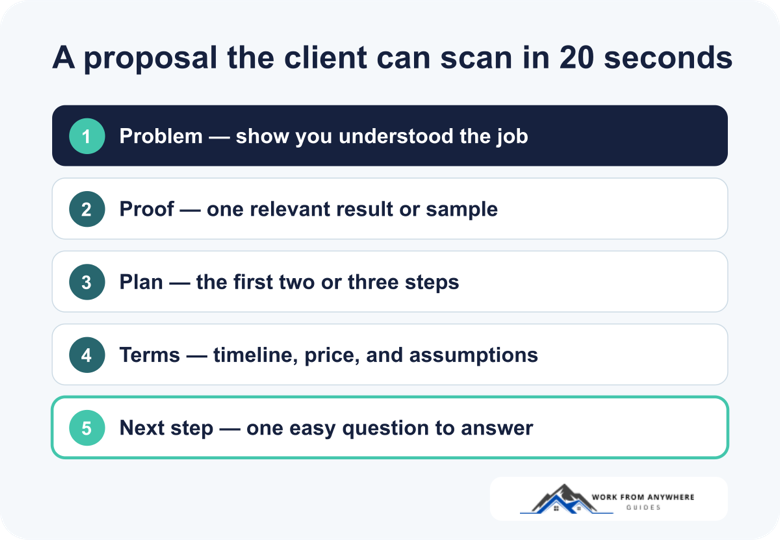 Five-part Upwork proposal structure covering problem, proof, plan, terms, and next step