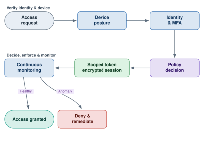 Zero-trust access request, six core steps in a two-row grid. Verify identity and device: access request, device posture, identity and MFA. Decide, enforce and monitor: policy decision, scoped token with encrypted session, continuous monitoring. A healthy session grants access; an anomaly triggers deny and remediate.